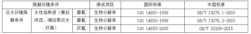 密闭式呼吸计在塑料淡水环境降解标准检测中的应用(图2)