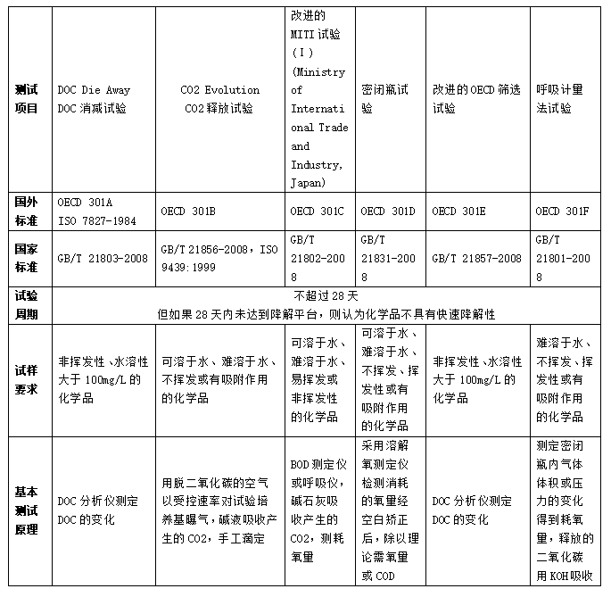 密闭式呼吸计在OECD 301化学品快速有氧生物降解试验中的应用(图1)