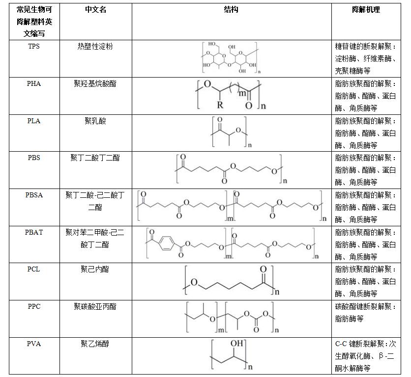 生物可降解塑料降解机理与不同的降解环境下的降解能力(图1)