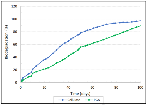 浅谈可降解材料PGA与其生物降解能力(图4)