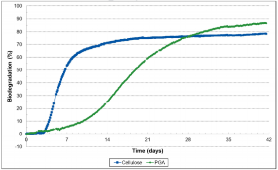 浅谈可降解材料PGA与其生物降解能力(图5)