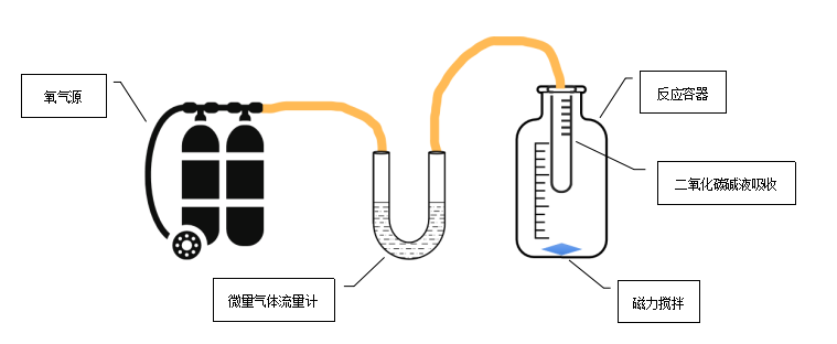 基于RTK CRM密閉呼吸計(jì)測(cè)定淡水環(huán)境中塑料生物降解率(圖2)