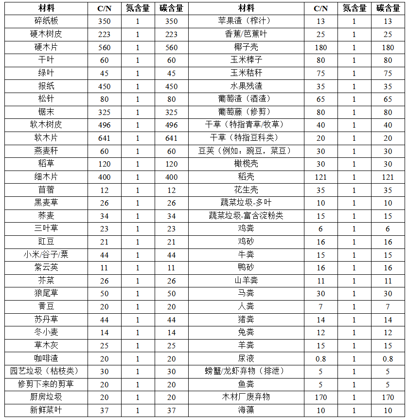 堆肥与堆肥降解测试设备  - 浅谈碳氮比(图2)