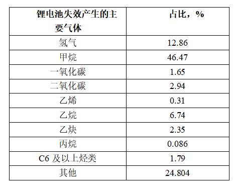 鋰電池失效會產(chǎn)生哪些氣體(圖3)