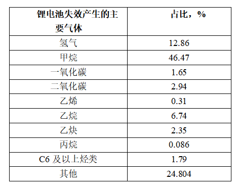 锂电池失效会产生哪些气体(图3)